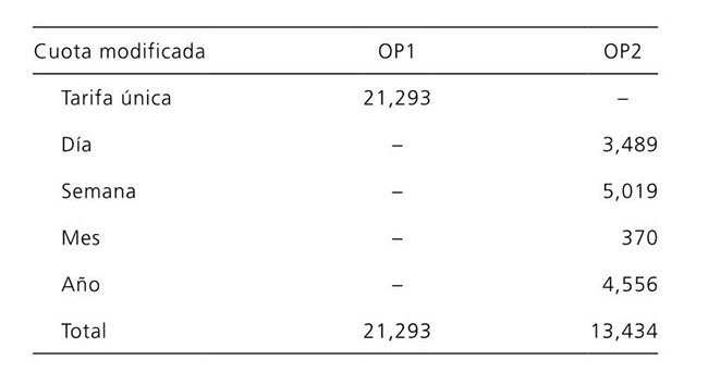 Decremento de pescadores por opci&oacute;n de modificaci&oacute;n de tarifas