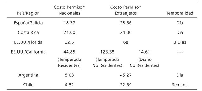 Monto para permisos de pesca deportiva en distintos pa&iacute;ses