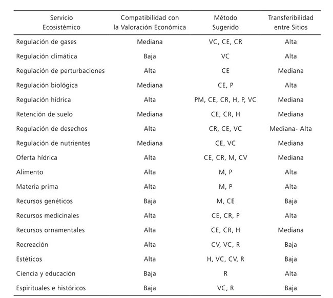 M&eacute;todos de Valoraci&oacute;n Econ&oacute;mica para Categor&iacute;as de Servicios Ecosist&eacute;micos