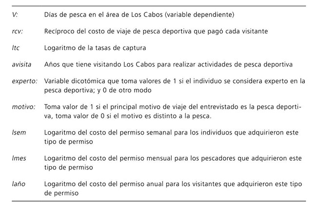 Variables incluidas en los modelos estimados