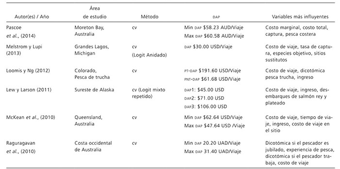 Estudios de valoraci&oacute;n econ&oacute;mica de pesca deportiva-recreativa