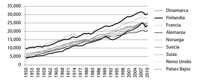 Europa Noroccidental (vs. EE.UU.): PIB per c&aacute;pita (1990=100)
