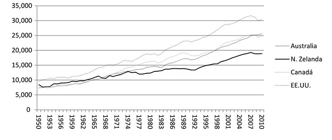&ldquo;Nuevas Europas&rdquo;: PIB per c&aacute;pita (1990=100)