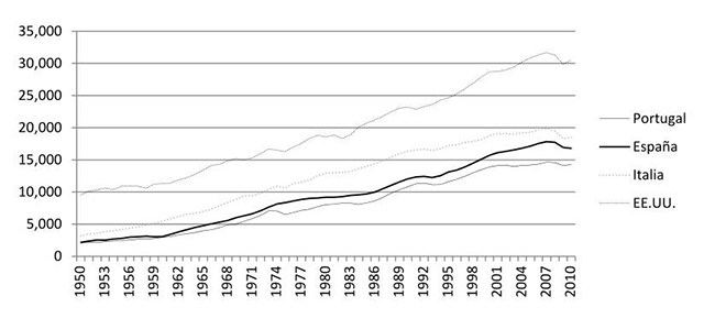 Europa Suroccidental (vs. EE.UU.): PIB per c&aacute;pita (1990=100)