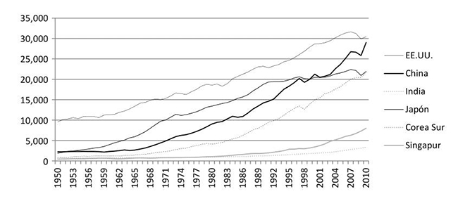 Este de Asia (vs. EE.UU.): PIB per c&aacute;pita (1990=100)