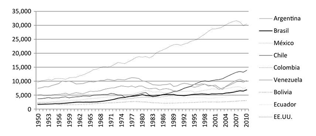 Am&eacute;rica Latina (vs. EE.UU.): PIB per c&aacute;pita (1990=100)