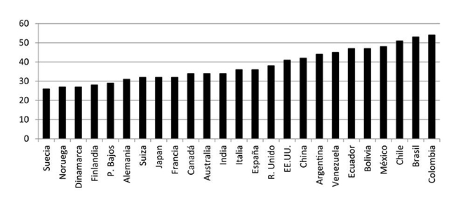&Iacute;ndice de Gini, d&eacute;cada 2000-2010, pa&iacute;ses seleccionados
