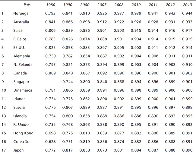 &Iacute;ndice de Desarrollo Humano 