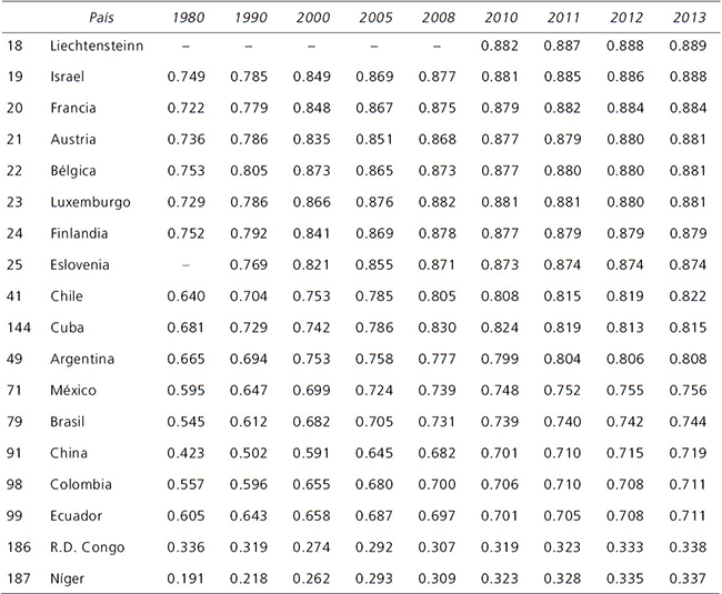 &Iacute;ndice de Desarrollo Humano 