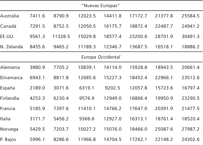 PIB per c&aacute;pita (1990=100)