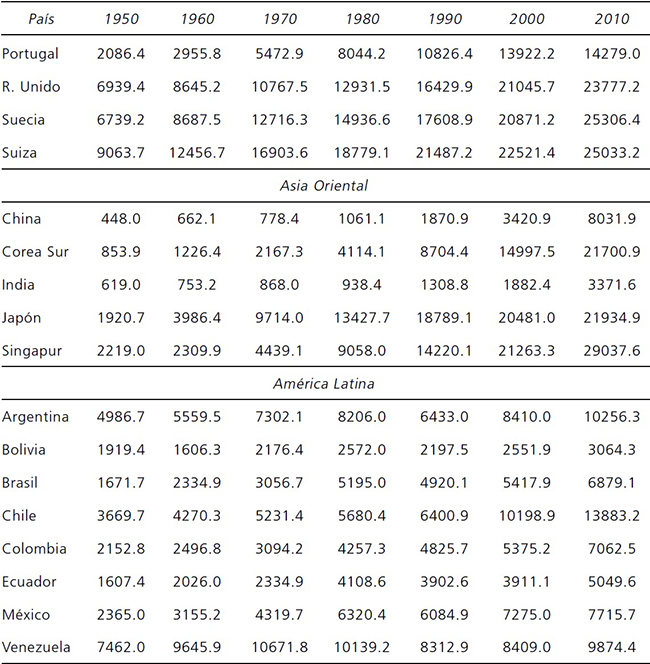 PIB per c&aacute;pita (1990=100)