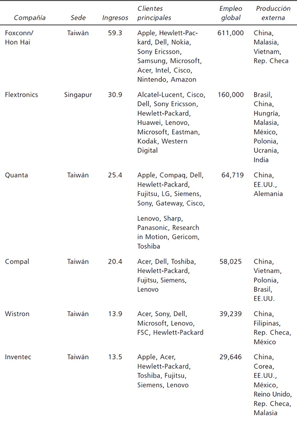 Diez principales fabricantes por contrato en electr&oacute;nica, clasificados por ingresos (billones d&oacute;lares), 2009 