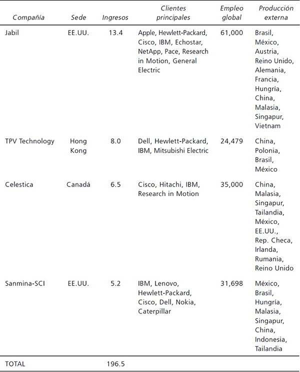Diez principales fabricantes por contrato en electr&oacute;nica, clasificados por ingresos (billones d&oacute;lares), 2009 