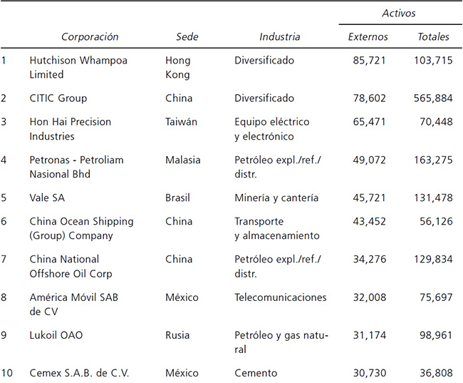 Principales ETN no financieras de pa&iacute;ses en desarrollo, 2012 