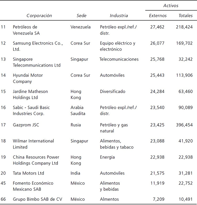 Principales ETN no financieras de pa&iacute;ses en desarrollo, 2012 