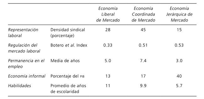 Mercados de trabajo en tres variedades de capitalismo 