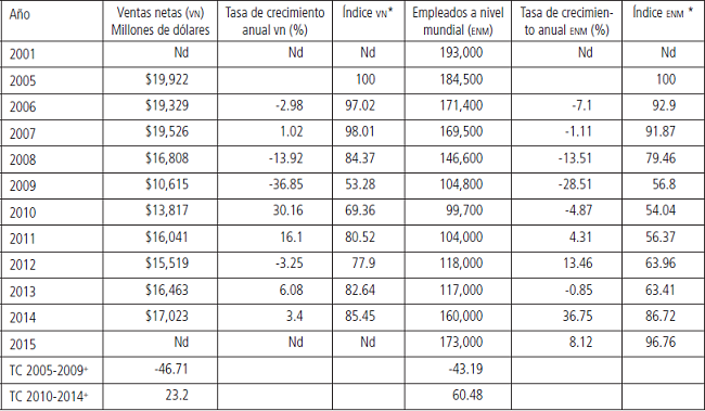 Ventas netas y empleados a nivel mundial de Delphi (2005-2014)**