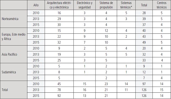 Locaciones manufactureras de las que es propietaria Delphi