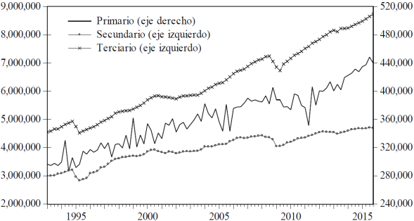 Producto sectorial real en M&eacute;xico 1993-2015. (Millones de pesos de 2008)