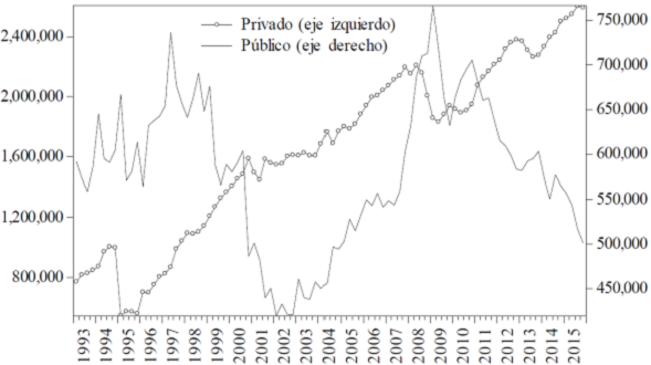 Formaci&oacute;n bruta de capital fijo real en M&eacute;xico 1993-2015. (millones de pesos de 2008)