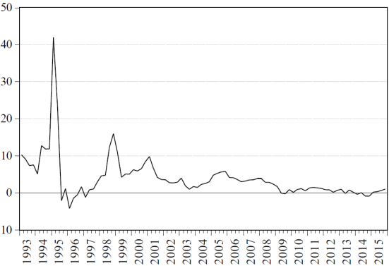 Tasa de inter&eacute;s interbancaria de equilibrio real en M&eacute;xico 1993-2015 (%)