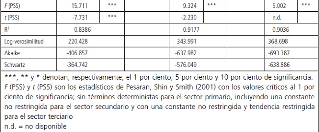 Modelos ARDL estimados como mecanismos de correcci&oacute;n de errores
