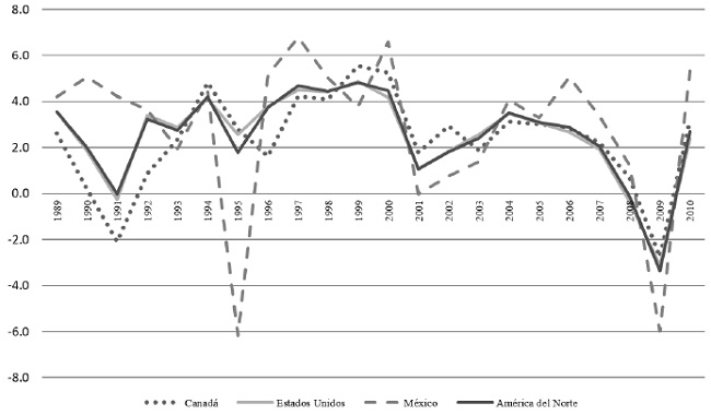 Tasas de crecimiento del producto en América del Norte