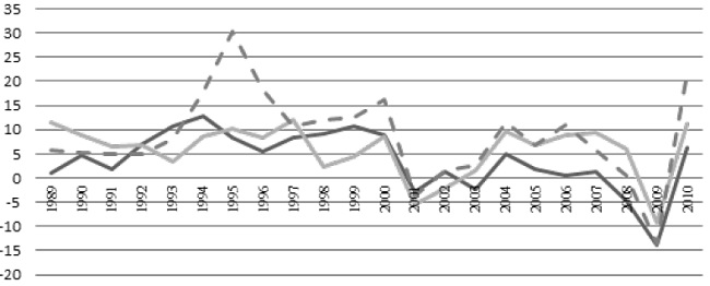 Tasas de crecimiento de las exportaciones de bienes y servicios