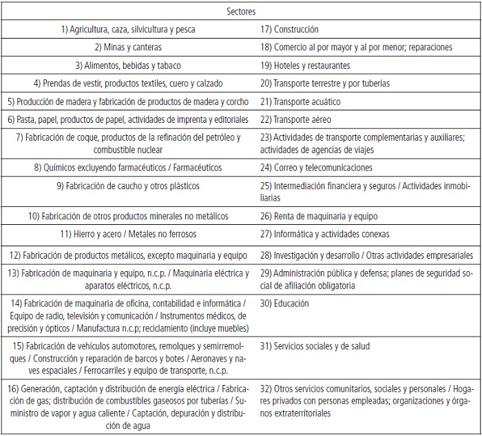 Posición estructural de los sectores económicos en América del Norte