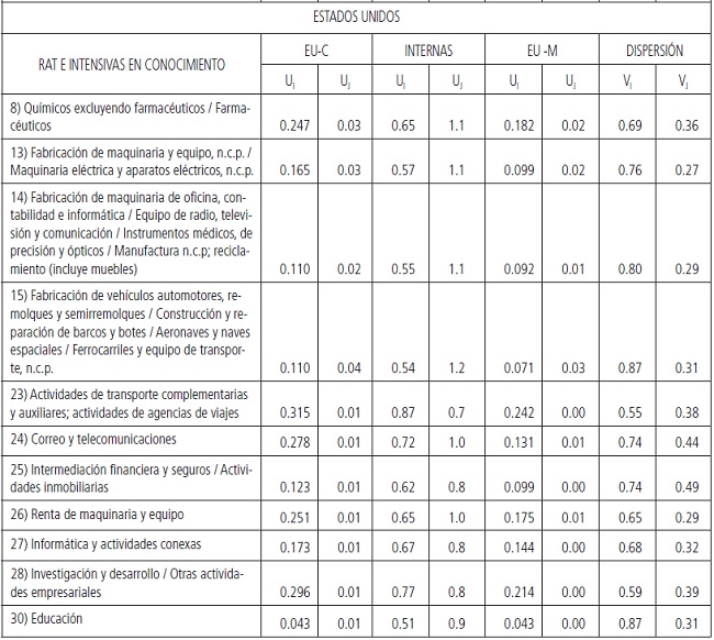 Descomposición regional de la posición estructural de las RAT en
AN