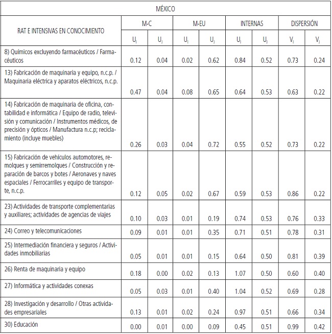 Descomposición regional de la posición estructural de las RAT en
AN