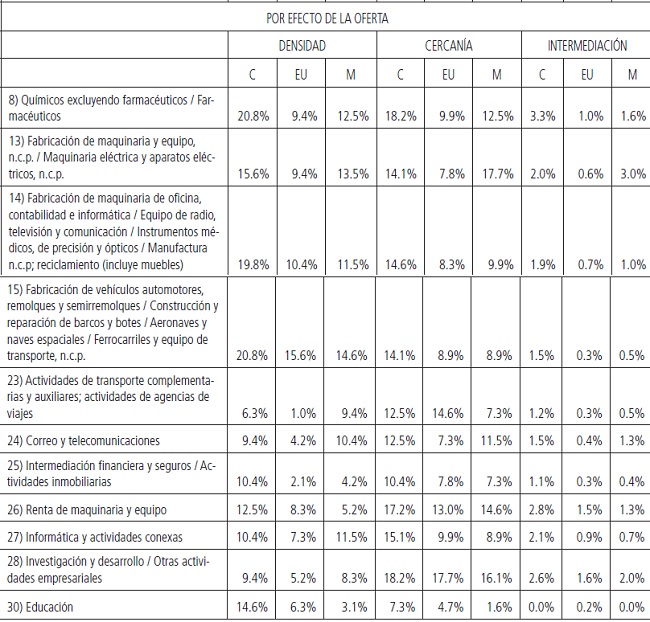 Grado de articulación de las RAT y de las ramas intensivas en
conocimiento en AN
