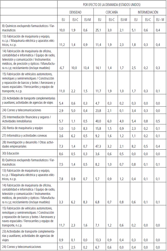 Articulación intersectorial desagregada por país en AN de las
RAT e intensivos en conocimiento