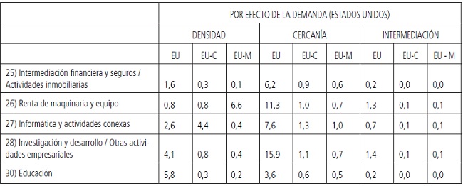 Articulación intersectorial desagregada por país en AN de las
RAT e intensivos en conocimiento