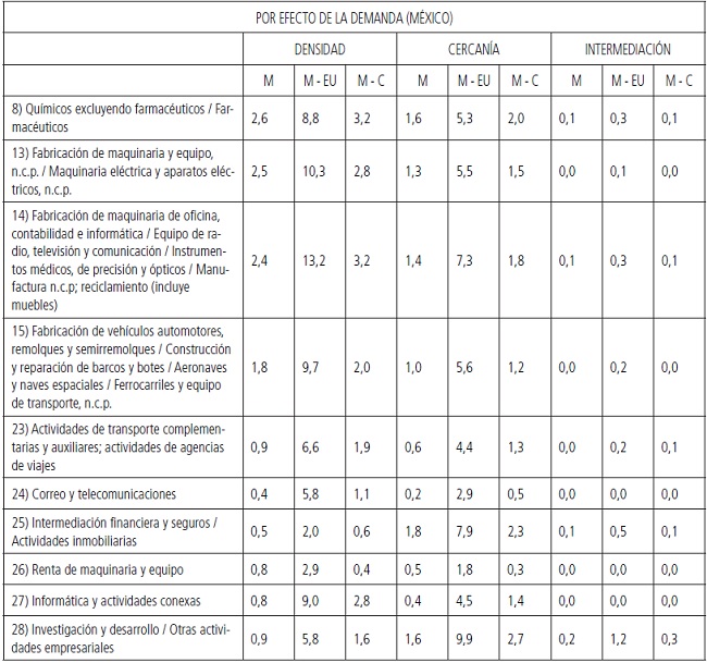 Articulación intersectorial desagregada por país en AN de las
RAT e intensivos en conocimiento
