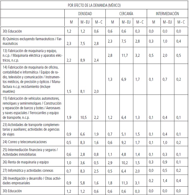 Articulación intersectorial desagregada por país en AN de las
RAT e intensivos en conocimiento