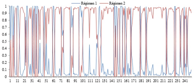 Probabilidades condicionales del sistema de encontrarse en los regímenes 1 y 2
