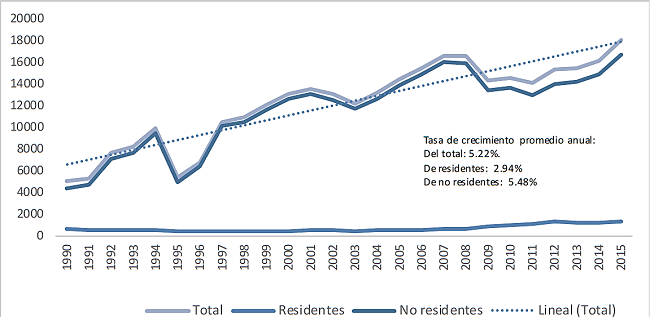 Solicitudes de patentes de residentes y no residentes en el IMPI, 1980-2015