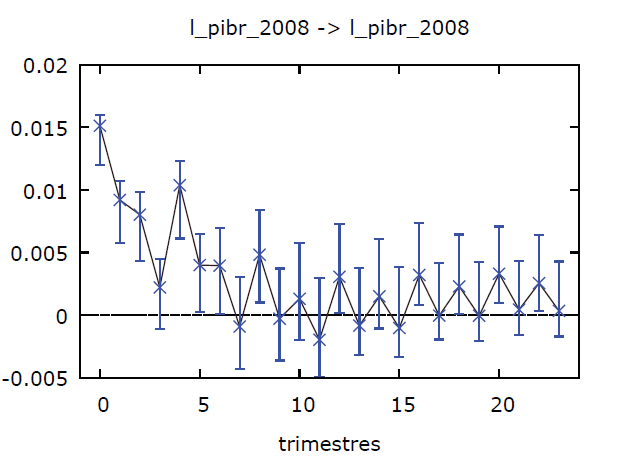 Respuestas a impulsos dentro de una banda del 90 por ciento de confianza