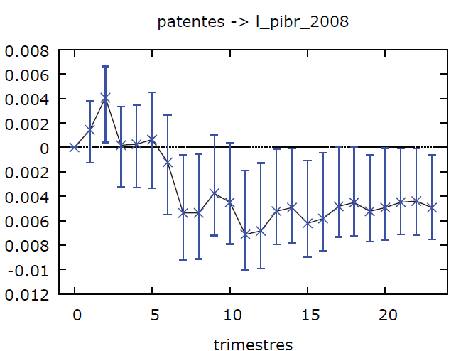 Respuestas a impulsos dentro de una banda del 90 por ciento de confianza