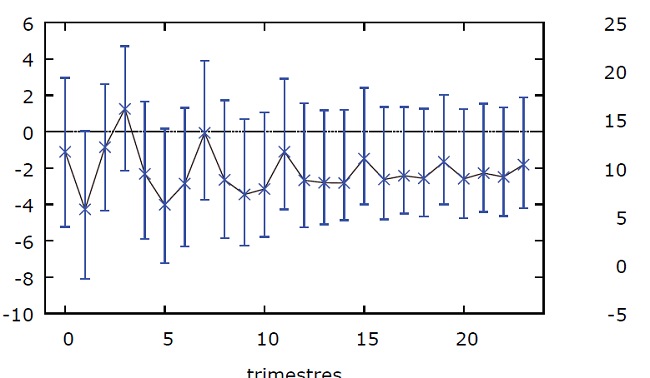 Respuestas a impulsos dentro de una banda del 90 por ciento de confianza