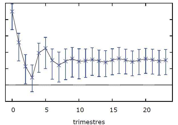 Respuestas a impulsos dentro de una banda del 90 por ciento de confianza
