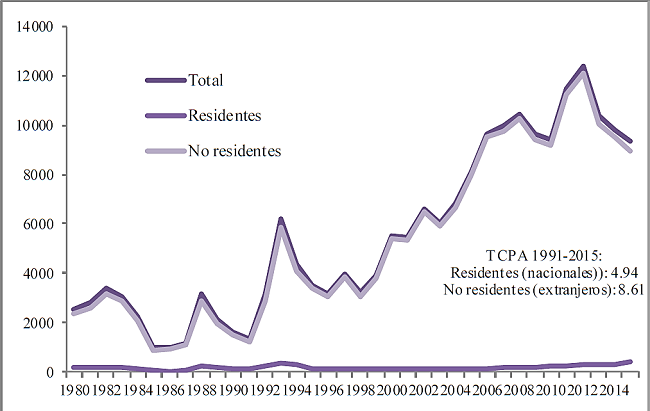 Patentes concedidas a residentes y no residentes por el IMPI, M&eacute;xico, 1990-2015