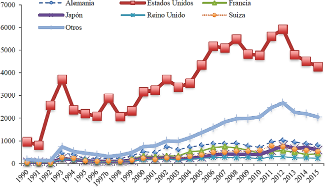 Patentes concedidas a no residentes por el IMPI, por pa&iacute;s, 1990-2015