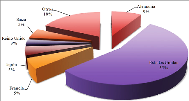 Distribuci&oacute;n de las patentes concedidas a no residentes en el IMPI, 1990-2015