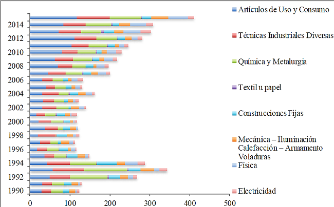 Patentes concedidas a residentes por &aacute;rea tecnol&oacute;gica, 1990-2015