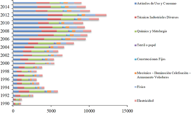 Patentes concedidas a no residentes por &aacute;rea tecnol&oacute;gica, 1990-2015