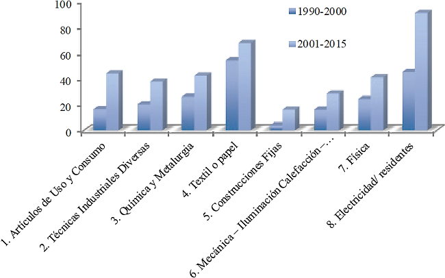 Dependencia tecnol&oacute;gica de M&eacute;xico por &aacute;rea tecnol&oacute;gica (patentes no residentes / patentes residentes)