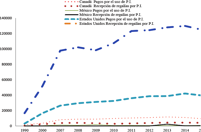 Pagos y recepci&oacute;n de regal&iacute;as por el uso de propiedad intelectual de los pa&iacute;ses del TLCAN, 2000- 2015