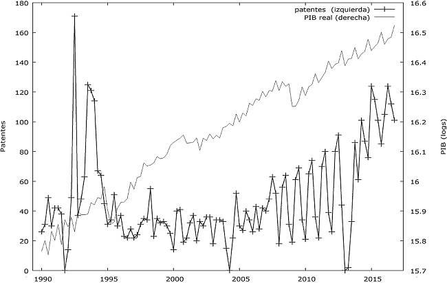 N&uacute;mero de patentes y PIB en pesos constantes de 2008: 1990Q1-2016Q4